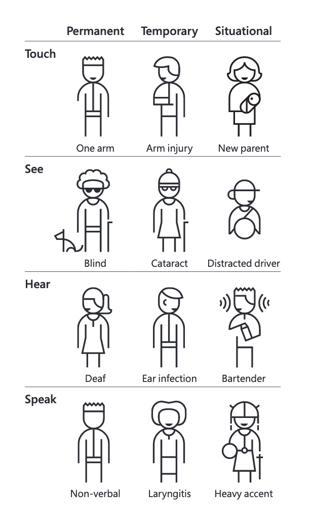 “The Persona Spectrum” from Microsoft’s Inclusive Design Toolkit