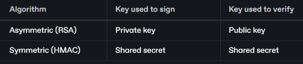JWT authentication bypass via algorithm confusion && with no exposed key