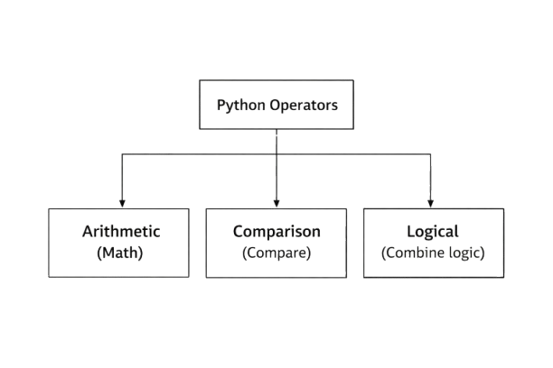 Python Operators Demystified: Arithmetic, Logical, and Comparison ...