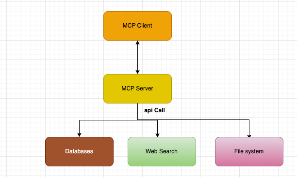 Building AI-Agentic Applications with MCP: A Practical Approach (Part1 ...