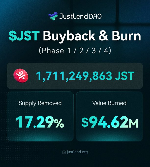 JUST四轮累计销毁17.11亿枚JST、通缩率直逼20%，JustLend DAO收益持续驱动通缩深化