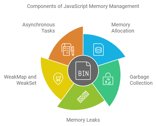 Understanding Memory Management in JavaScript: A Beginner’s Guide | by ...