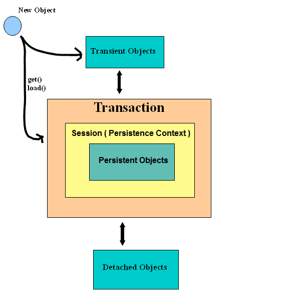 Connections and Transactions — Spring Boot Hibernate All about @ Transactional | by Kubra Ozer | Medium