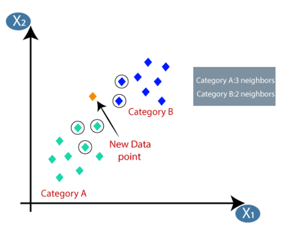 K-Nearest Neighbors. Topics Covered: 1. Introduction to… | by Rahul ...