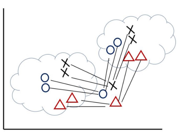 Fig. 6. Calculating Euclidean distance between training and test data