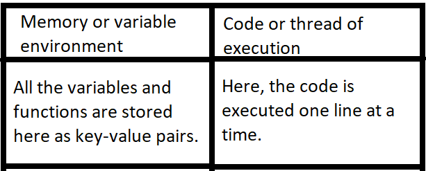 Execution of a JavaScript Code. JavaScript is a programming language ...