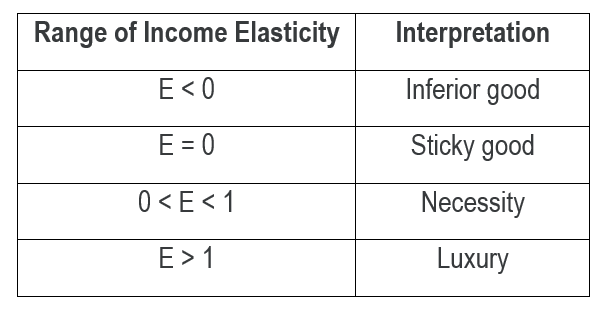 Strategy]-[$Pricing]-Price Elasticity | by Henry Cheng | Medium