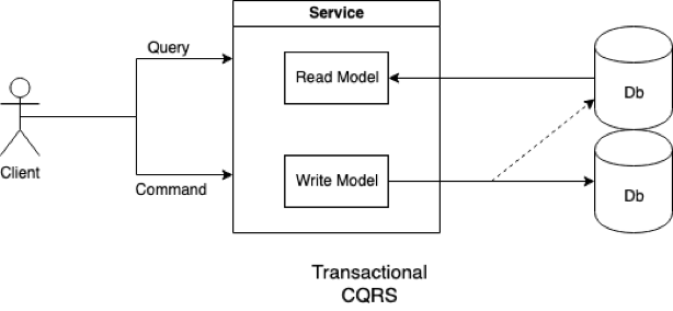 Command Query Responsibility Segregation | CQRS | Medium