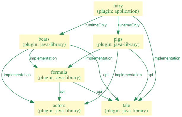 Building Java 9 Modules. Building Java 9 Modules | by jai pannu | Medium