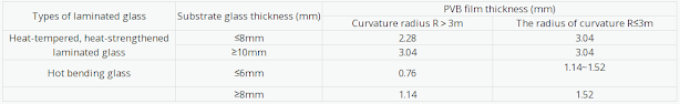 How To Choose The Most Suitable PVB Interlayer Thickness : 네이버 블로그