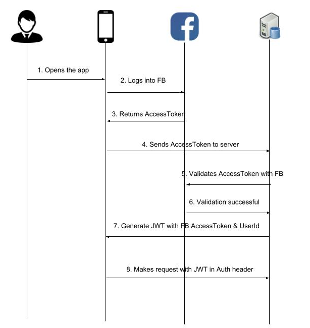 How to use Facebook to Login users and Authenticate in backend
