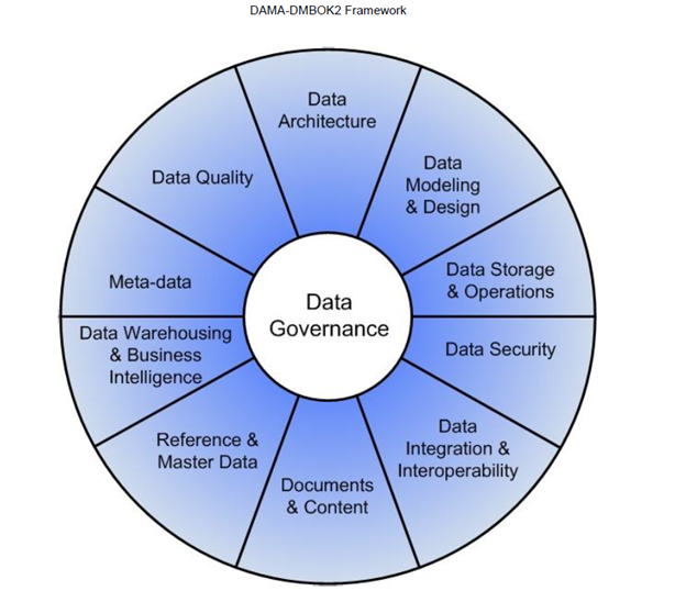 Data Management Overview. Data management Overview | by Bharat Mishra ...