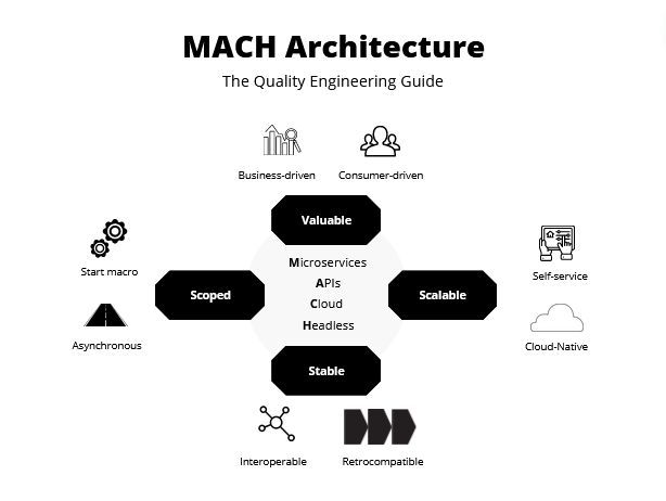 MACH Architecture: The Quality Engineering Guide | QE Unit