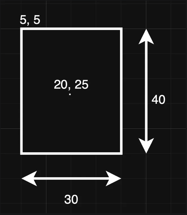 What’s the difference between frame and bounds?