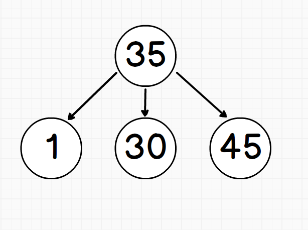 Demystify binary search tree. A lot of people without a formal… | by ...