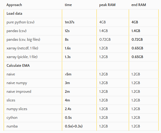 Processing Large Numeric Arrays in Python — Part I | by Quantiacs ...