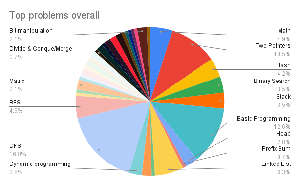 Top Coding Patterns. As technical interviews near closer… | by Kevin ...