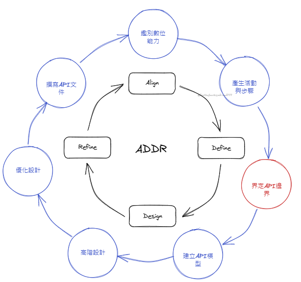 [定義API]界定API邊界 - F's SDE Note - Medium