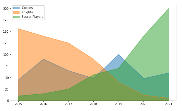 How to create an Area Chart on Python in 3 screenshots | by Elad Gvirtz ...