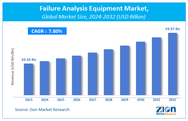 Failure Analysis Equipment Market
