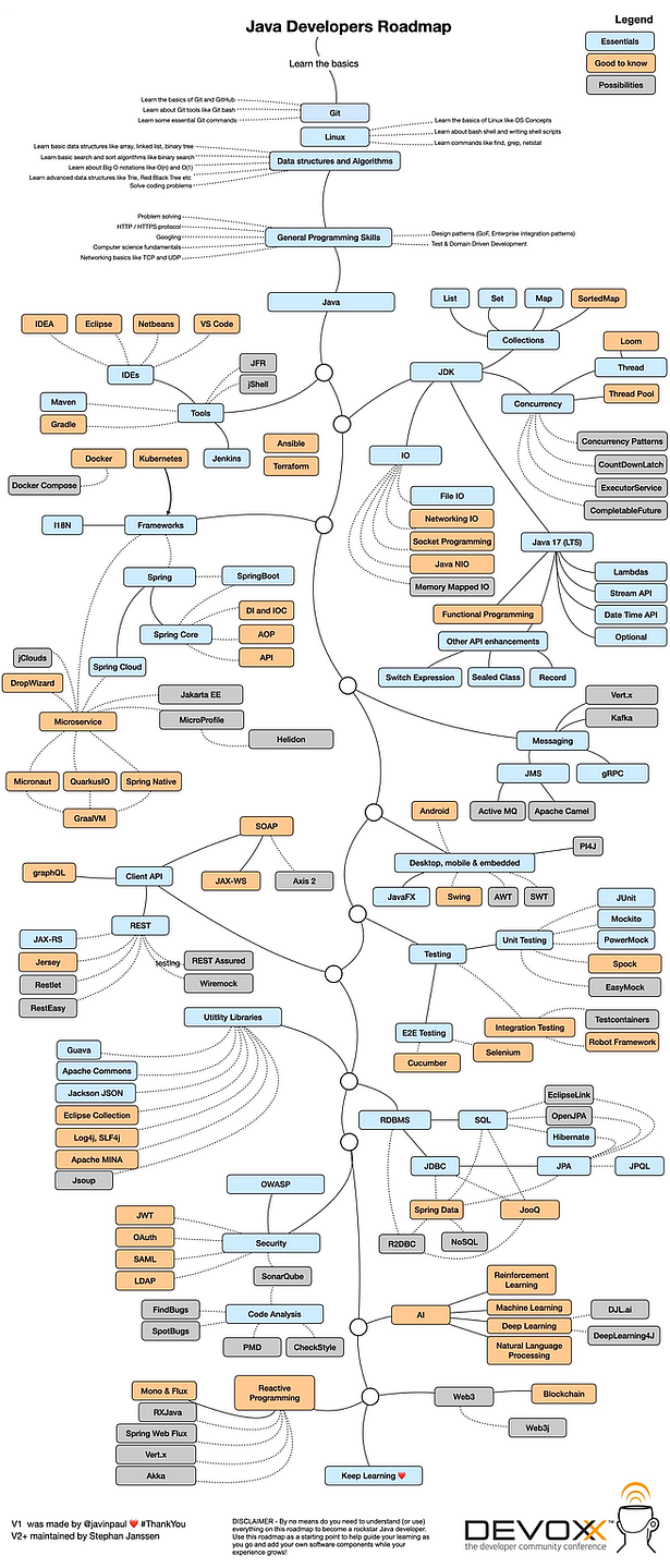Java Developer RoadMap (with Resources)