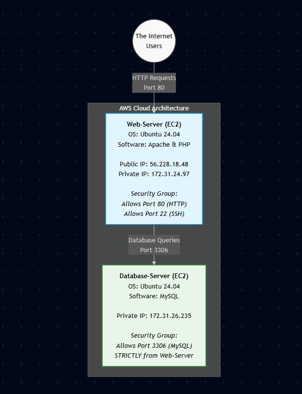 From Localhost to the Cloud: Building a Secure LAMP Stack on AWS