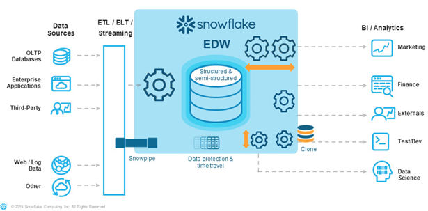 What is Snowflake Cloud Data?. Snowflake is a SaaS application based ...