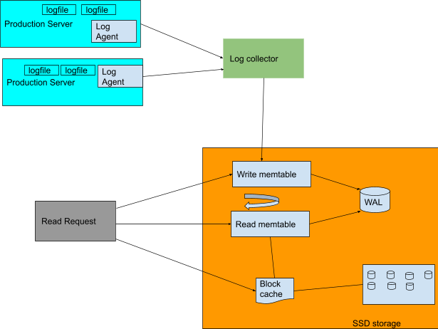 Design centralized log server. Microservices based architecture… | by ...