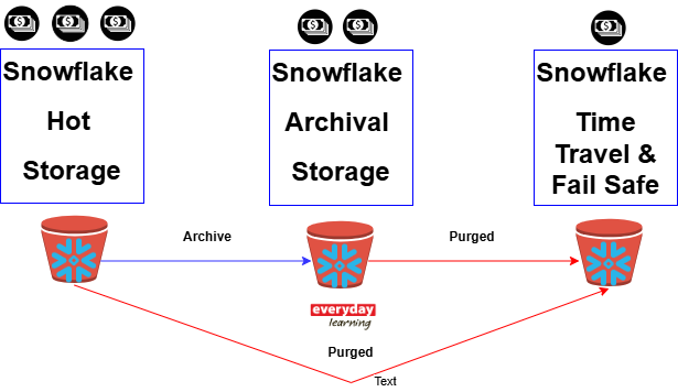 Enhancing Data Efficiency with Snowflake Storage Lifecycle Management