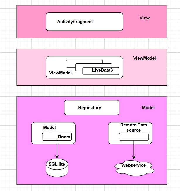Kotlin MVVM Architecture for Android Development | by Mihiri jayasena ...