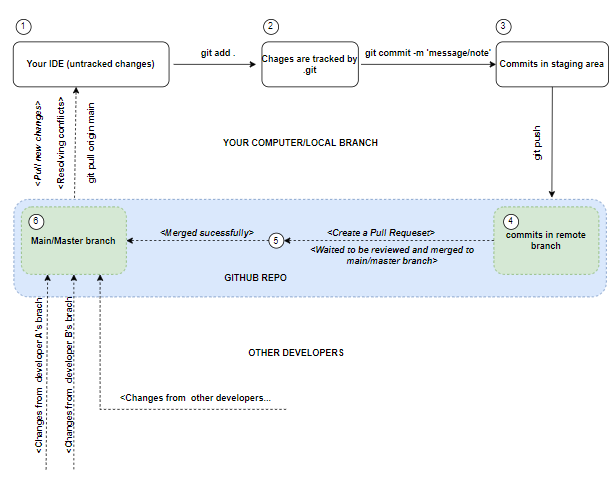 Mastering Git and GitHub concepts in 5 minutes (Visualized with Visual ...