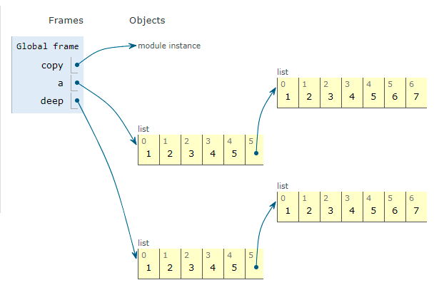 Difference between deepcopy and shallow copy in Python | by Keerti ...