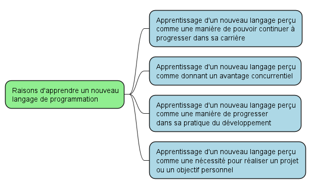 Faut-il apprendre un nouveau langage de programmation ? | by Christophe ...