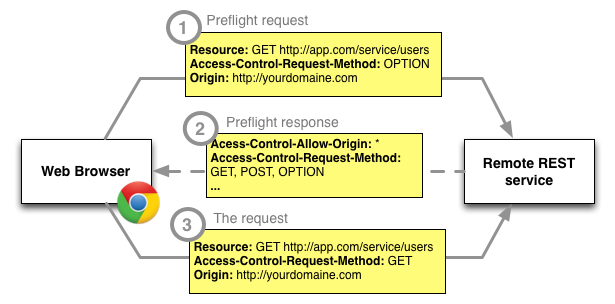 Preflight request cors. Preflight request cors. Cors preflight request. Cors preflight request. Preflight.