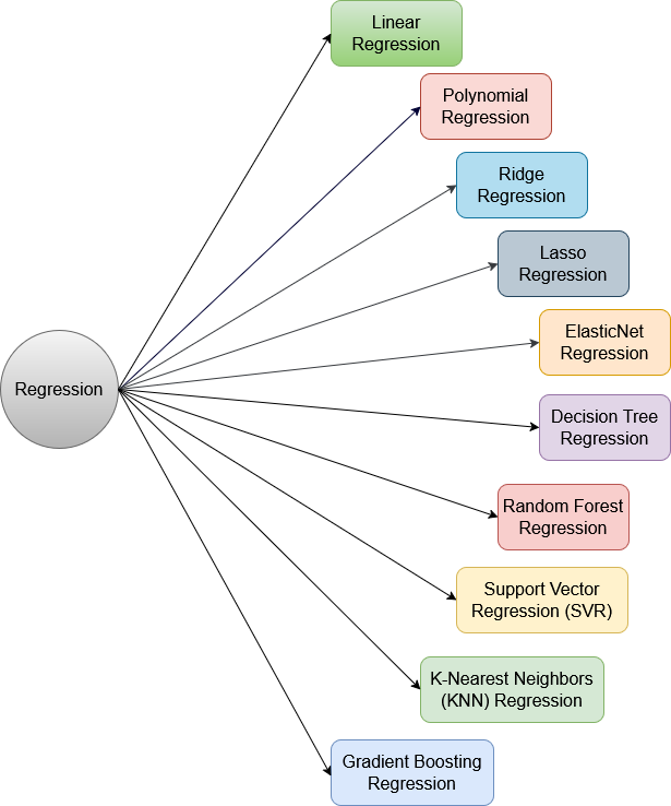 Machine Learning Regression Algorithms — Part 1 | by Shadman Sobhan ...