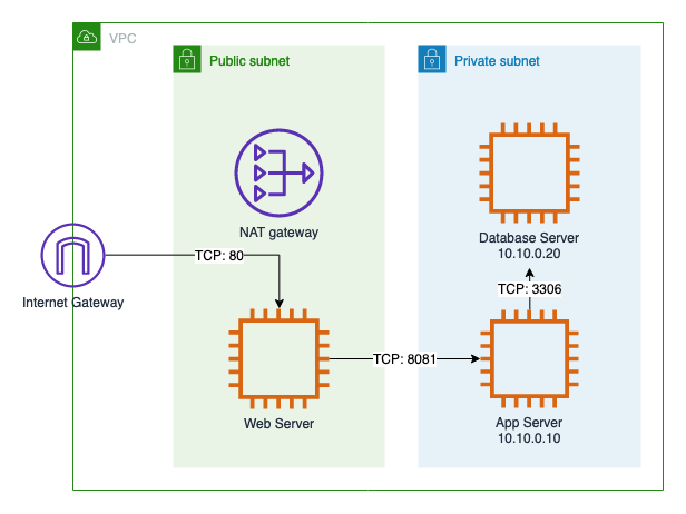 VPC Architecture Design & Deployment for a basic 3-Tier Web Application ...