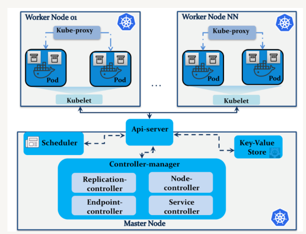 Kubernetes Architecture. Kubernetes may be a container… | by sindhuja ...
