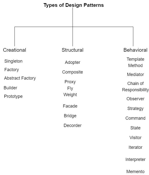 Design Patterns. Types of Design Patterns | by Nisanga Pathirana | Medium