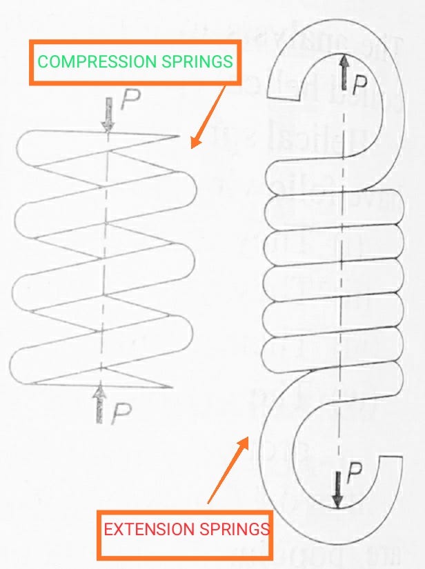 SPRING INTRODUCTION,FUNCTIONS AND TYPES(1) by Ravi Raj Medium