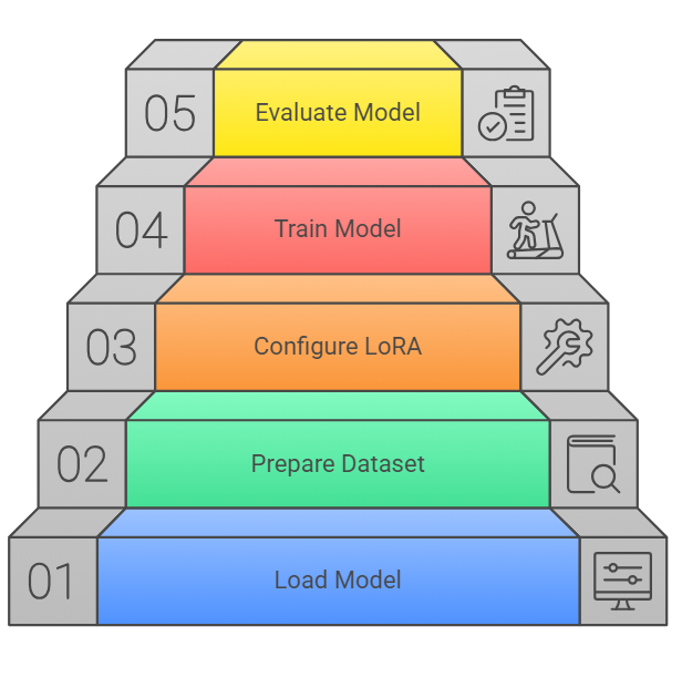 Production-Ready LLMs: A Detailed Guide to Fine-Tuning with LoRA for ...