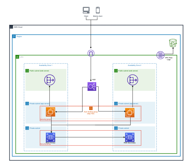 How to deploy a three-tier architecture in AWS using Terraform? | by CJ ...