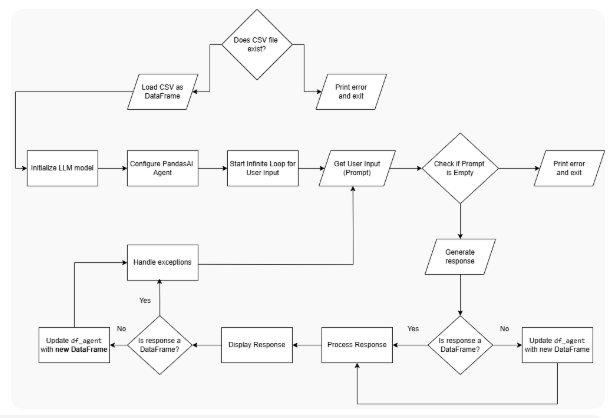Enhancing Data Analysis with PandasAI and Local Llama3 LLM | by Francis ...