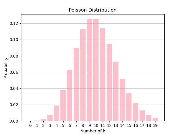 Exploring Statistical Distributions: Mathematical Understanding and ...