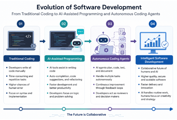 AI for Software Development: How I Used AI to Improve My Coding Skills and Changed My Perspective…