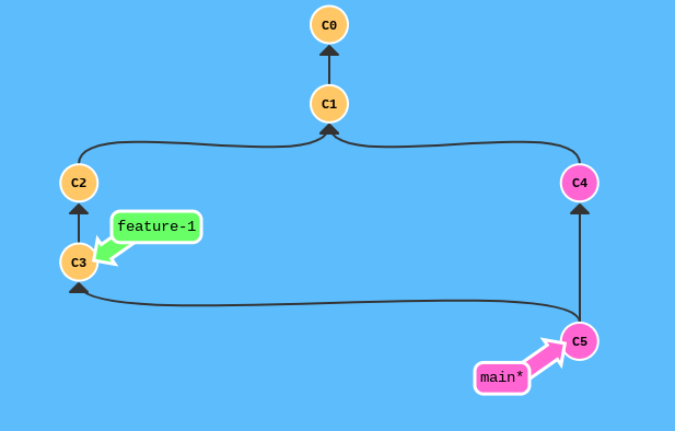 Git Merge vs Git Rebase. What's the difference between using git… | by  Andrew Courter | Level Up Coding