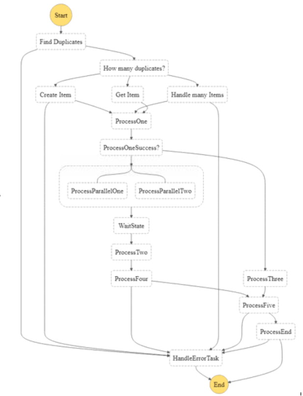 AWS Step Function State Machines. Step Functions is a Serverless… by