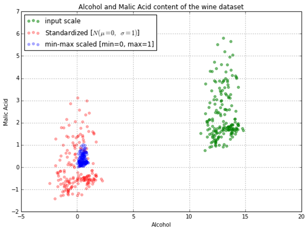 Feature scaling. Standardscaler. стандартизация машинное обучение. min max scaling. standardscaler формула.