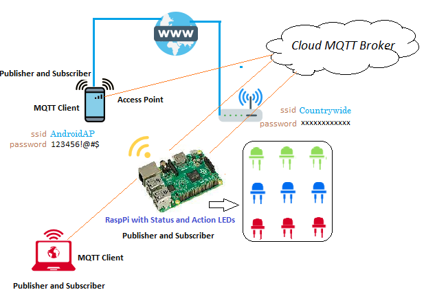 RaspPi, Golang, MQTT and IoT of LED | by Mudassar Tamboli | Medium