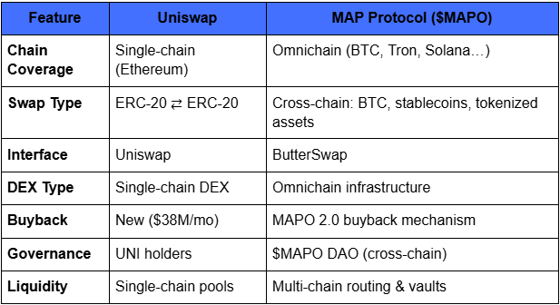 Uniswap Buybacks Meet MAP Protocol’s Omnichain Revolution