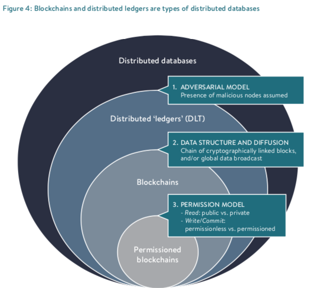 Distributed Databases, Distributed Ledger and Blockchain. Which is ...